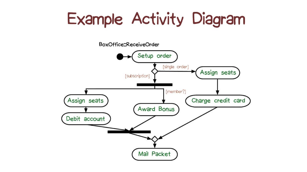 Activity diagram software for mac free